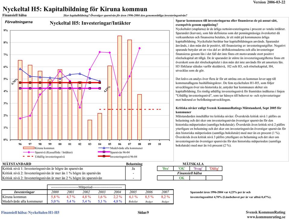 Sparnivån 96-4 Uthållig investeringsnivå Investeringsnivå 96-4 4,23% MÄTSTANDARD Belastning MÄTSKALA Kritisk nivå 1: Investeringsnivån är högre än sparnivån Ja 'Bra' 'OK' 'Svag' 'Dålig' Kritisk nivå