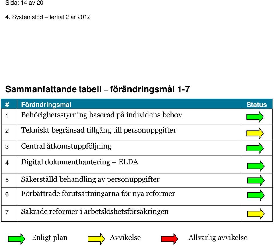 åtkomstuppföljning 4 Digital dokumenthantering ELDA 5 Säkerställd behandling av personuppgifter 6