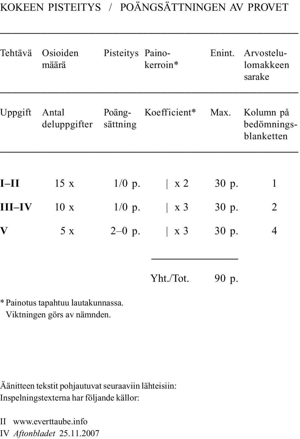 Kolumn på deluppgifter sättning bedömningsblanketten I II 15 x 1/0 p. x 2 30 p. 1 III IV 10 x 1/0 p. x 3 30 p. 2 V 5 x 2 0 p.