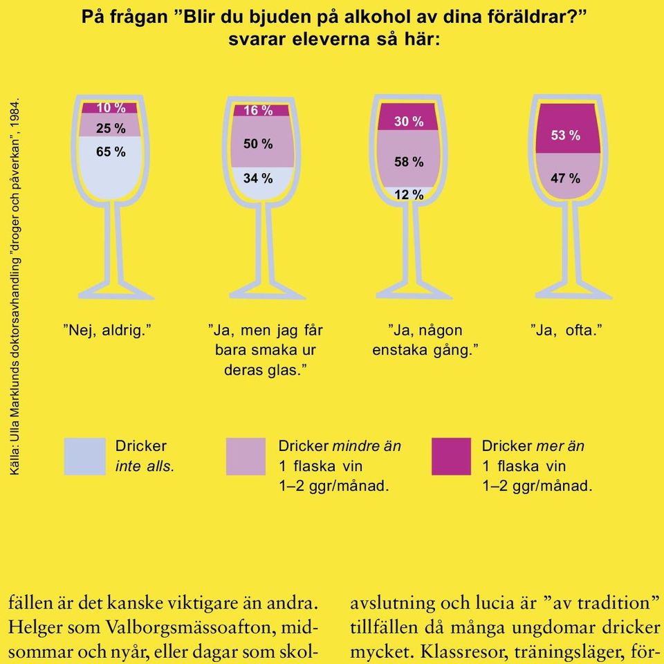 30 % 58 % 12 % Ja, någon enstaka gång. 53 % 47 % Ja, ofta. Dricker mer än 1 flaska vin 1 2 ggr/månad. fällen är det kanske viktigare än andra.