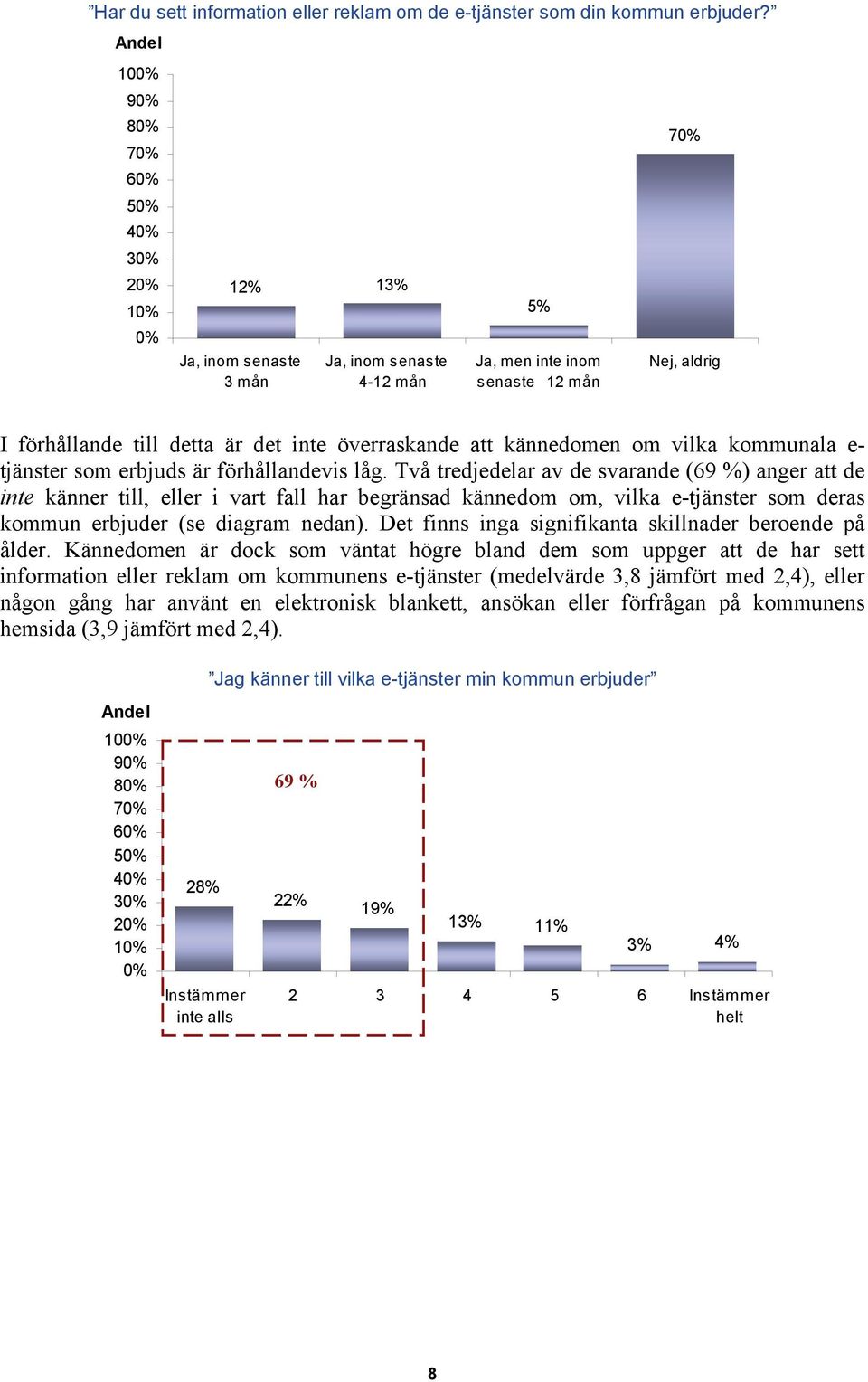 låg. Två tredjedelar av de svarande (69 %) anger att de inte känner till, eller i vart fall har begränsad kännedom om, vilka e-tjänster som deras kommun erbjuder (se diagram nedan).