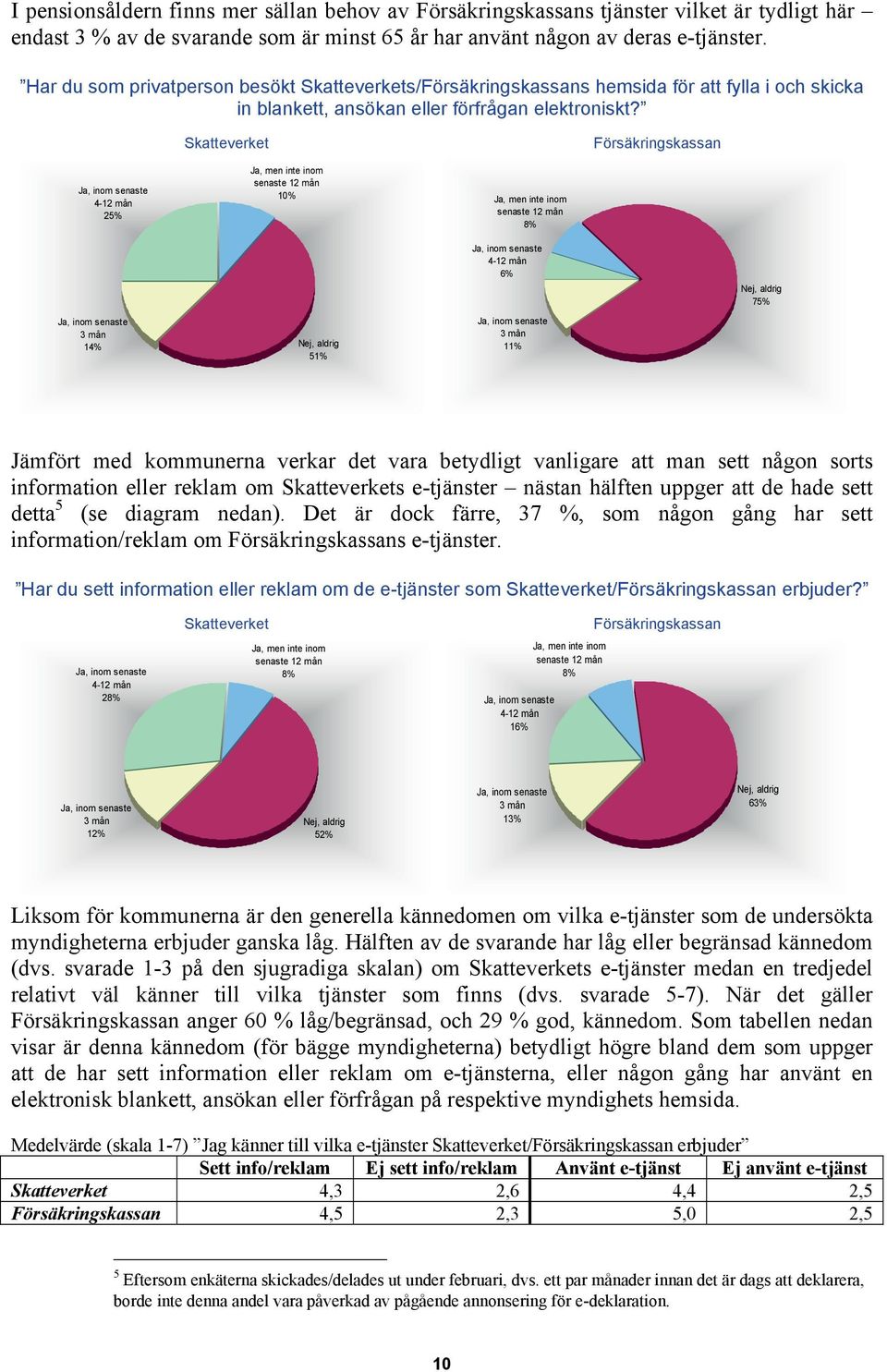 Skatteverket Försäkringskassan 4-12 mån 25% Ja, men inte inom senaste 12 mån Ja, men inte inom senaste 12 mån 8% 4-12 mån 6% Nej, aldrig 75% 3 mån 14% Nej, aldrig 51% 3 mån 11% Jämfört med kommunerna