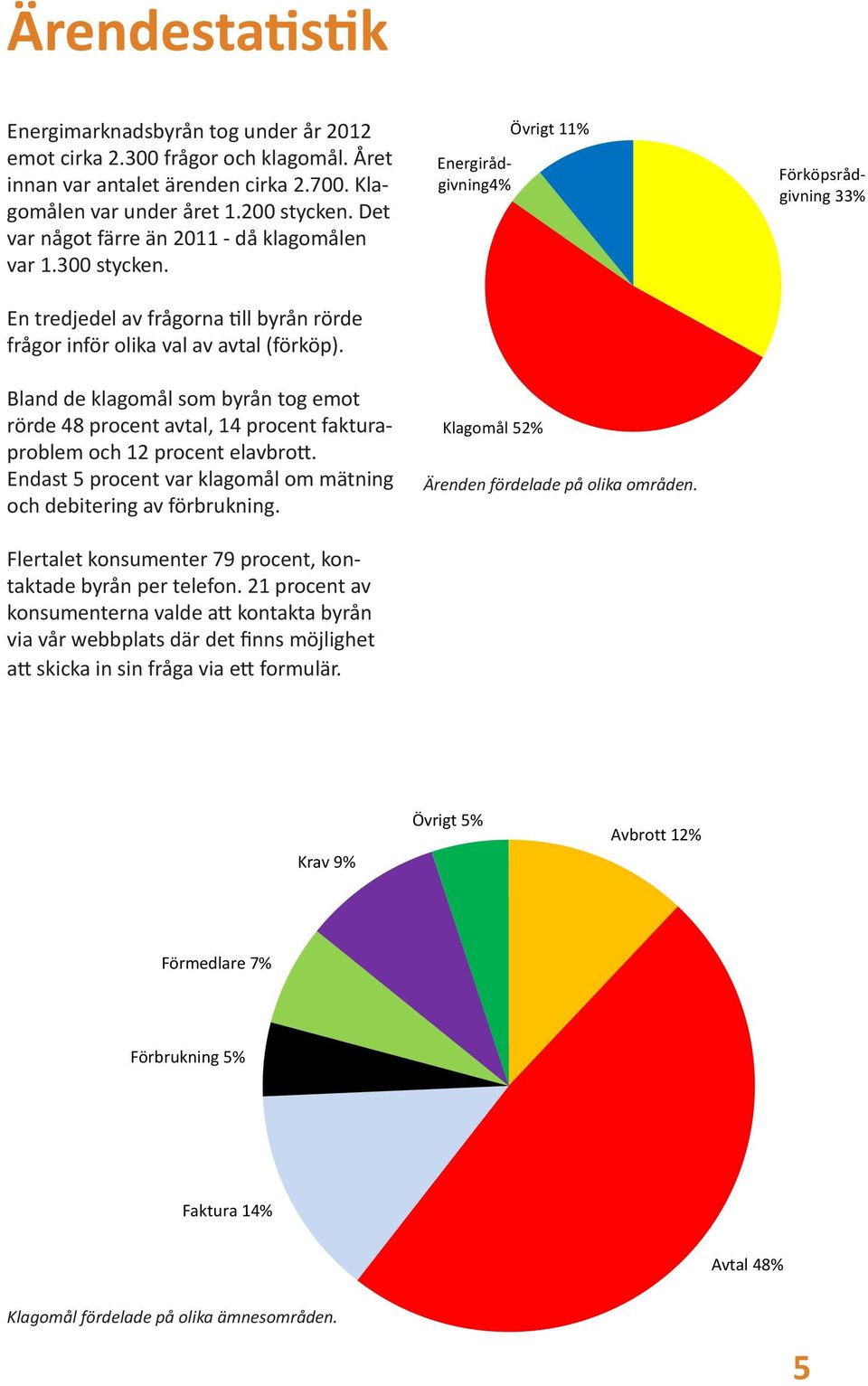 Energirådgivning4% Övrigt 11% Förköpsrådgivning 33% Förköp Klagomål En tredjedel av frågorna till byrån rörde frågor inför olika val av avtal (förköp).