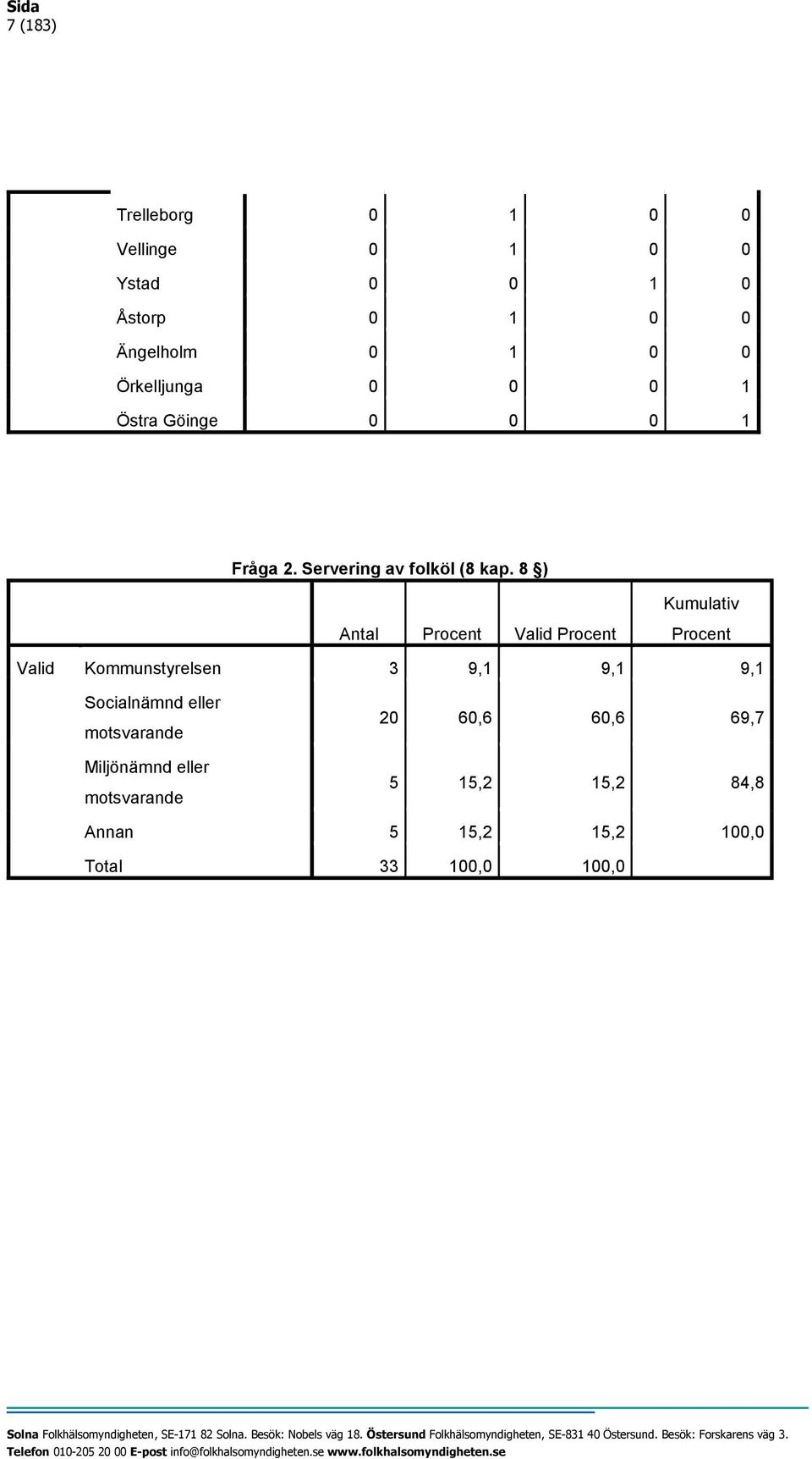 8 ) Kumulativ Antal Procent Valid Procent Procent Valid Kommunstyrelsen 3 9,1 9,1 9,1 Socialnämnd