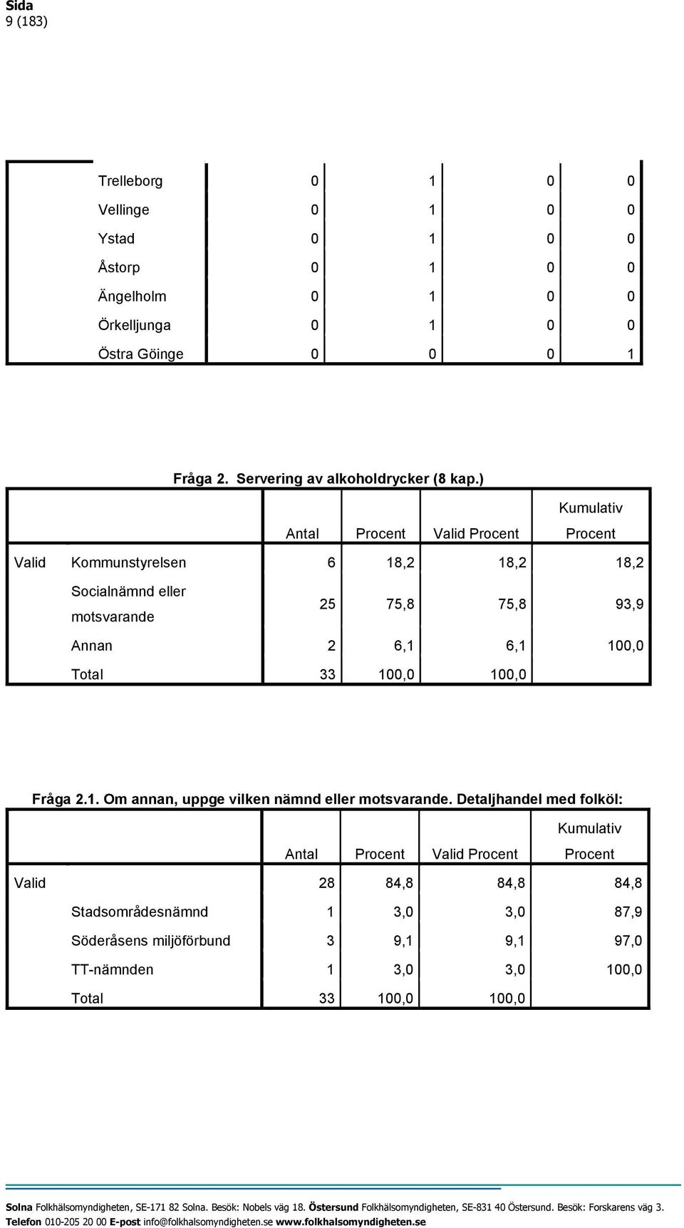 ) Kumulativ Antal Procent Valid Procent Procent Valid Kommunstyrelsen 6 18,2 18,2 18,2 Socialnämnd eller motsvarande 25 75,8 75,8 93,9 Annan 2 6,1 6,1 100,0