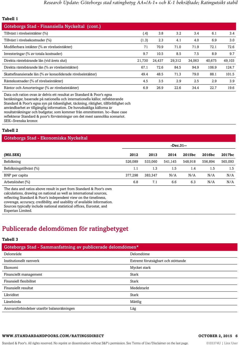 7 Direkta räntebärande lån (vid årets slut) 21,730 24,437 29,312 34,063 40,675 49,103 Direkta räntebärande lån (% av rörelseintäkter) 67.1 72.6 84.5 94.9 106.9 124.