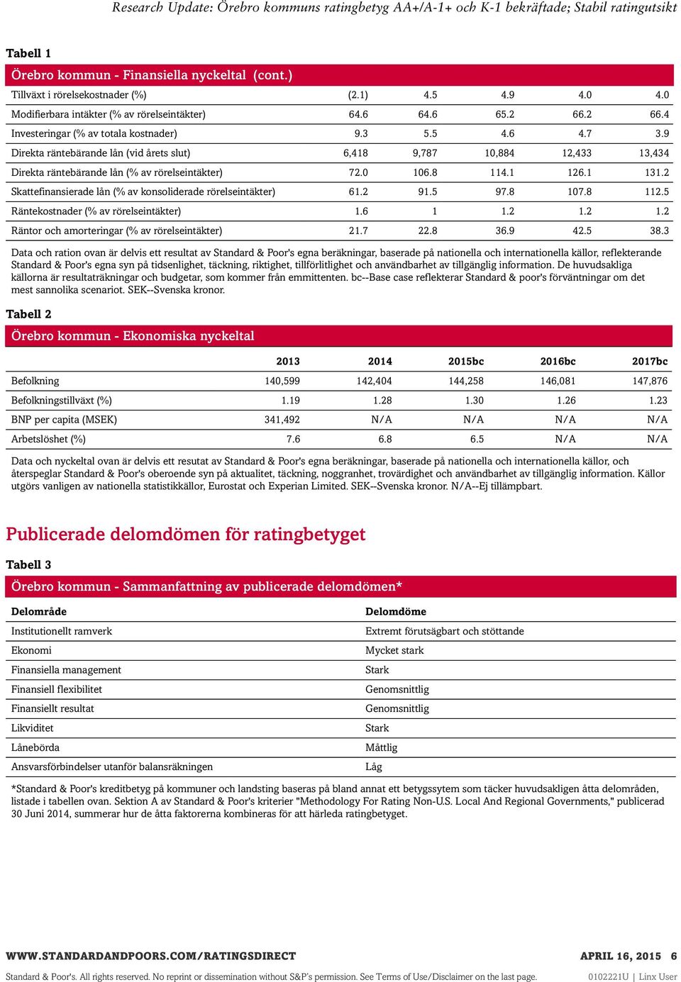 8 114.1 126.1 131.2 Skattefinansierade lån (% av konsoliderade rörelseintäkter) 61.2 91.5 97.8 107.8 112.5 Räntekostnader (% av rörelseintäkter) 1.6 1 1.2 1.