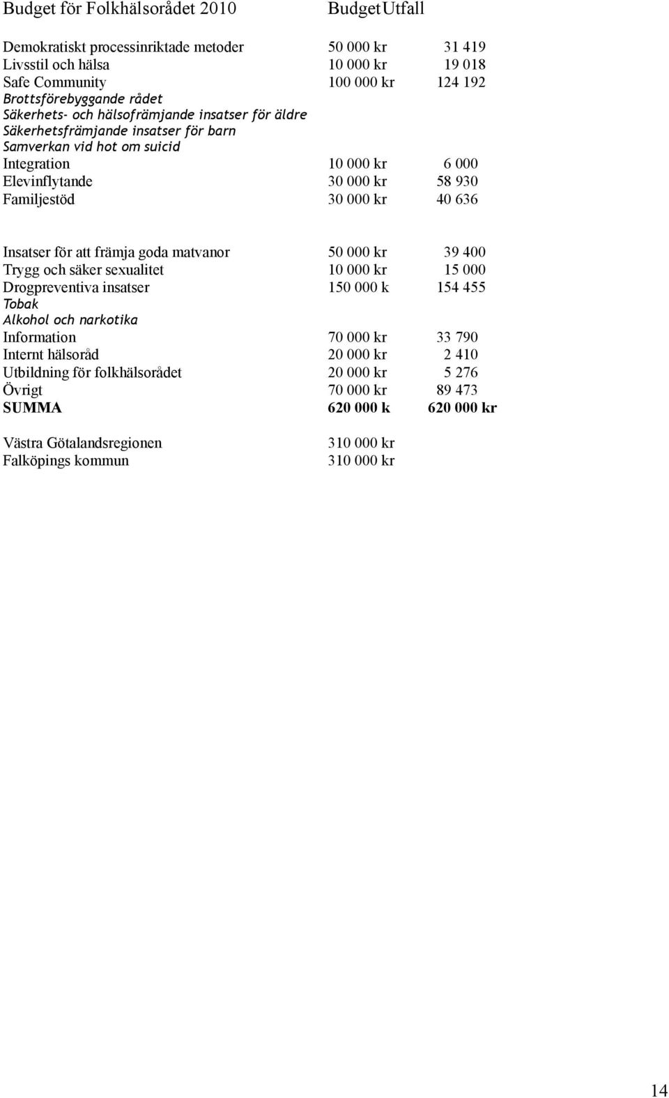 Insatser för att främja goda matvanor 50 000 kr 39 400 Trygg och säker sexualitet 10 000 kr 15 000 Drogpreventiva insatser 150 000 k 154 455 Tobak Alkohol och narkotika Information 70 000 kr 33