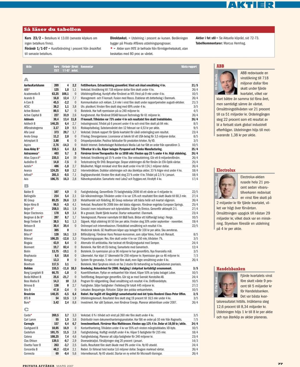 Aktier i fet stil = Se Aktuella köpråd, sid 72-73. Tabellkommentarer: Marcus Hernhag. A AarhusKarlshamn 209 4 2,2 Fettillverkare. Extrautdelning genomförd. Vinst och ökad omsättning 4 kv.