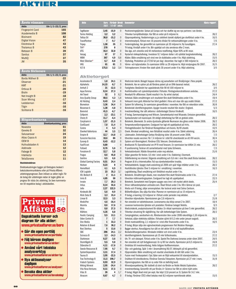 proc Novestra 61 Geveko B 32 Salusansvar 24 Atlas Copco A 19 OEM B 14 Hufvudstaden A 13 Addnode 12 Fabege B 12 Intellecta 11 TeliaSonera 11 Stockholmsbörsen Direktavkastningen bygger på företagens