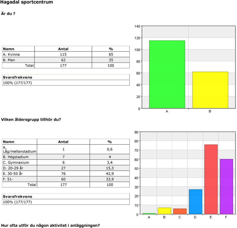 Låg/mellanstadium 1 0,6 B. Högstadium 7 4 C. Gymnasium 6 3,4 D.