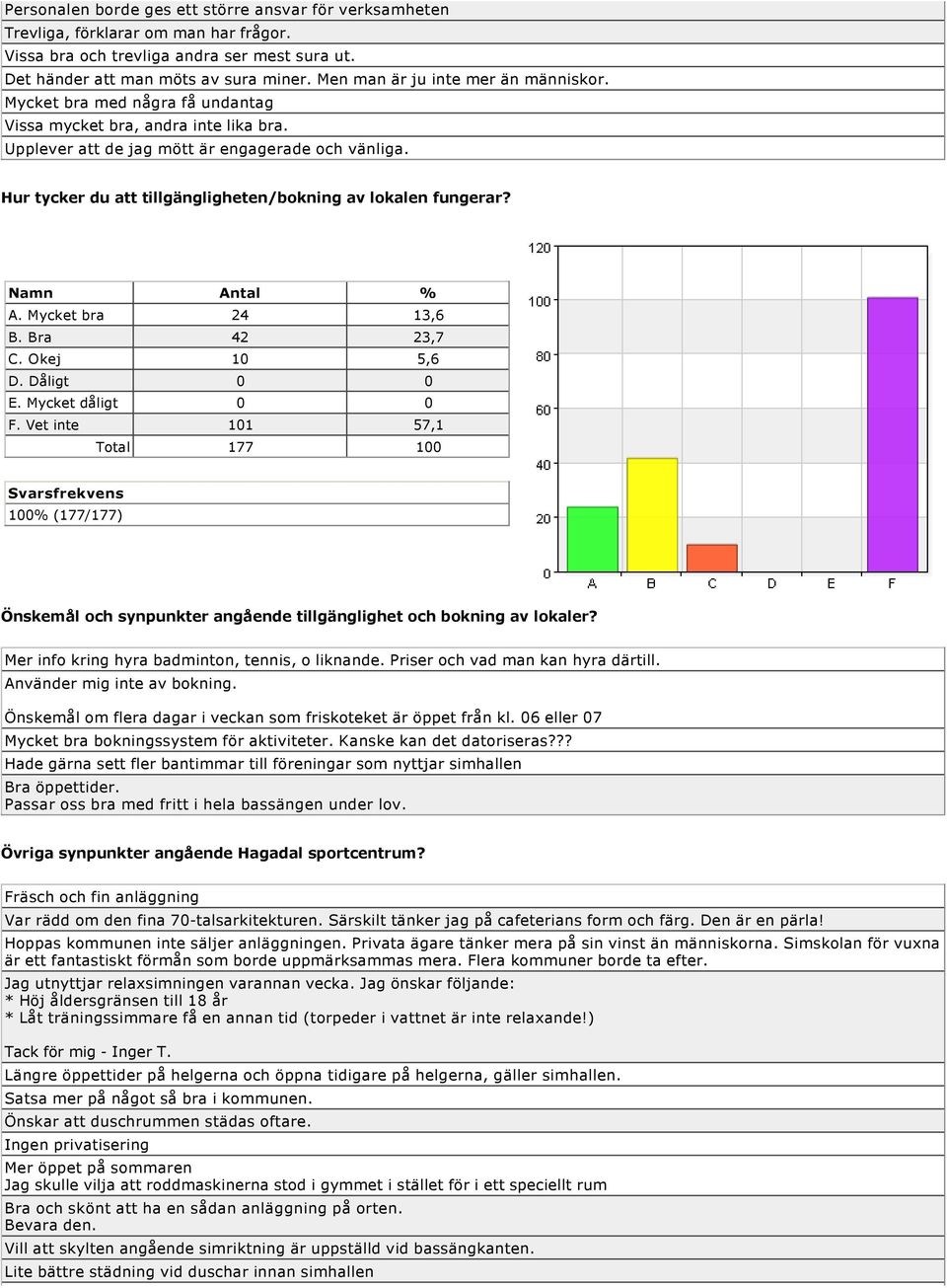 Hur tycker du att tillgängligheten/bokning av lokalen fungerar? A. Mycket bra 24 13,6 B. Bra 42 23,7 C. Okej 10 5,6 D. Dåligt 0 0 F.