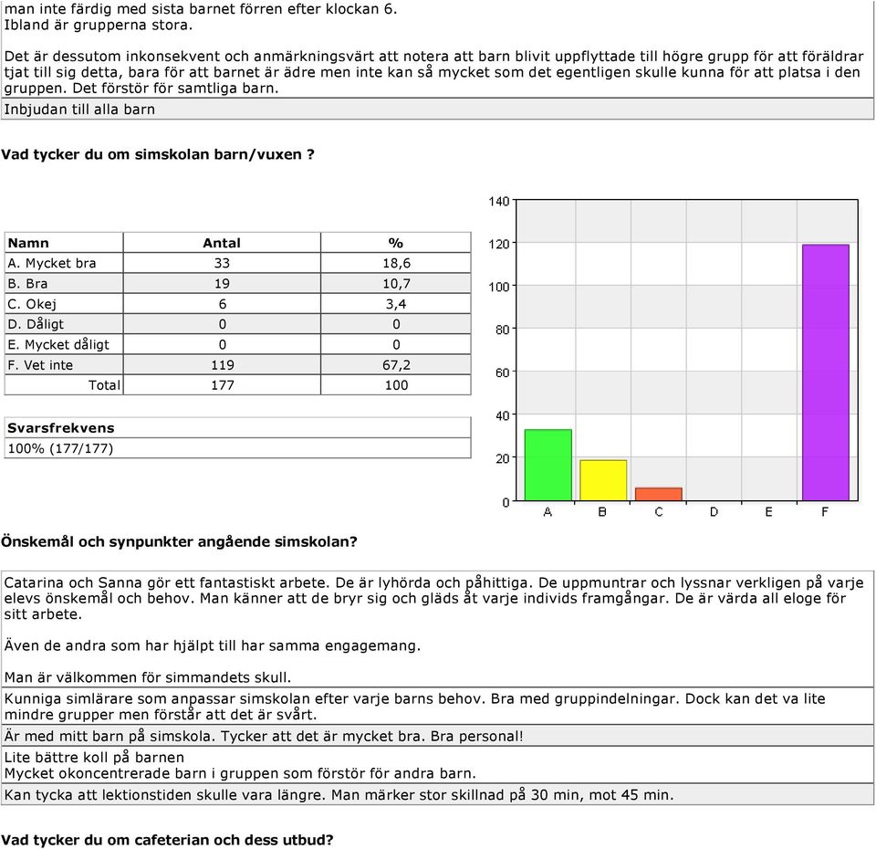 det egentligen skulle kunna för att platsa i den gruppen. Det förstör för samtliga barn. Inbjudan till alla barn Vad tycker du om simskolan barn/vuxen? A. Mycket bra 33 18,6 B. Bra 19 10,7 C.