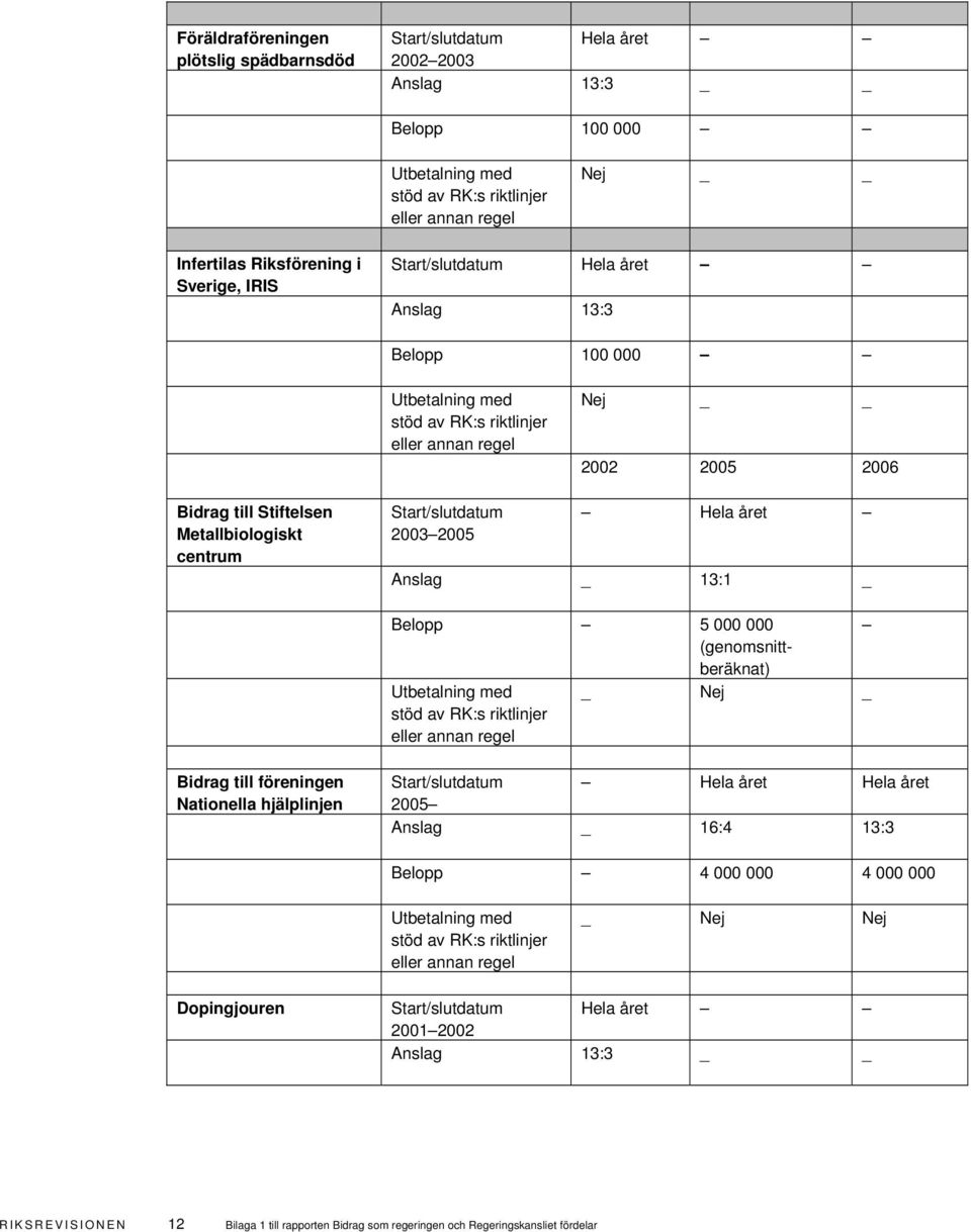 Start/slutdatum 2003 2005 Hela året Anslag _ 13:1 _ Belopp 5 000 000 (genomsnittberäknat) Utbetalning med stöd av RK:s riktlinjer eller annan regel _ Nej _ Bidrag till föreningen Nationella