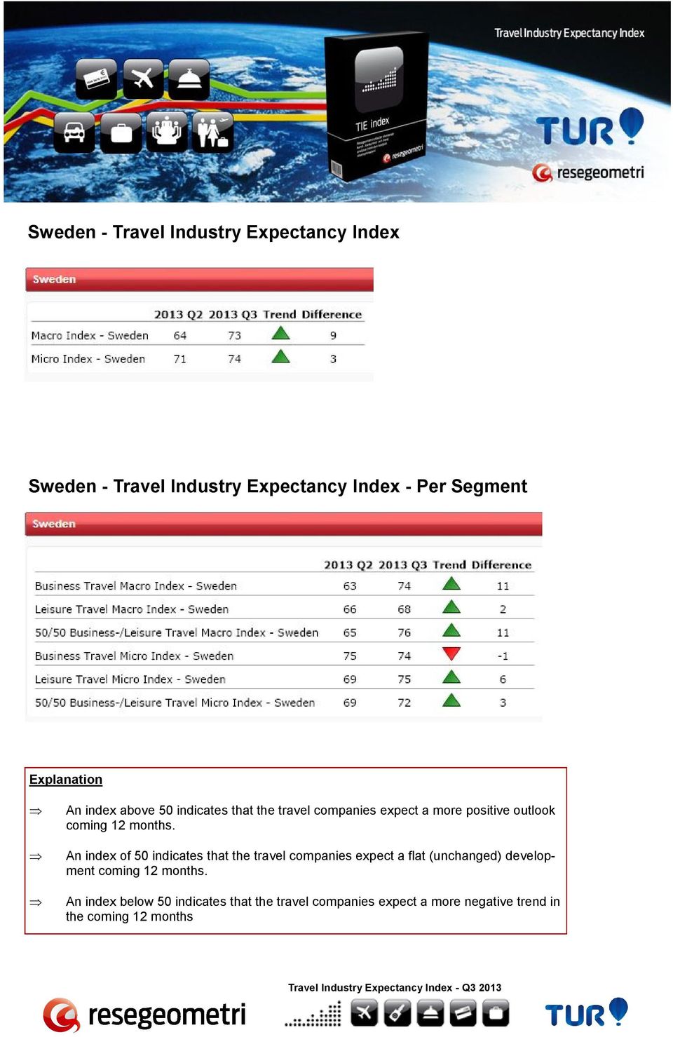 outlook An index of 50 indicates that the travel companies expect a flat (unchanged) development An