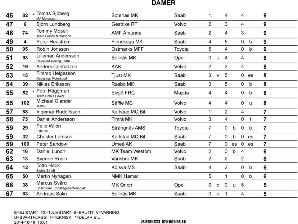 Motorsport Tjust MK Saab 3 v 5 0 es 8 54 39 Niklas Eriksson Rasbo MK Saab 3 5 0 b 8 55 52 * 55 102 Petri Häggman Team Pekka Power Michael Olander MJMS Eksjö FRC Mazda 4 4 0 b 8 Säffle MC Volvo 4 4 0