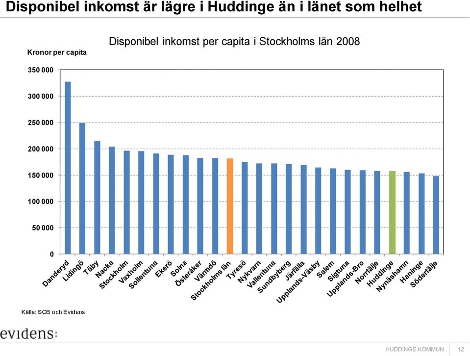 capita i Stockholms län 2008 350 000 300 000 250 000