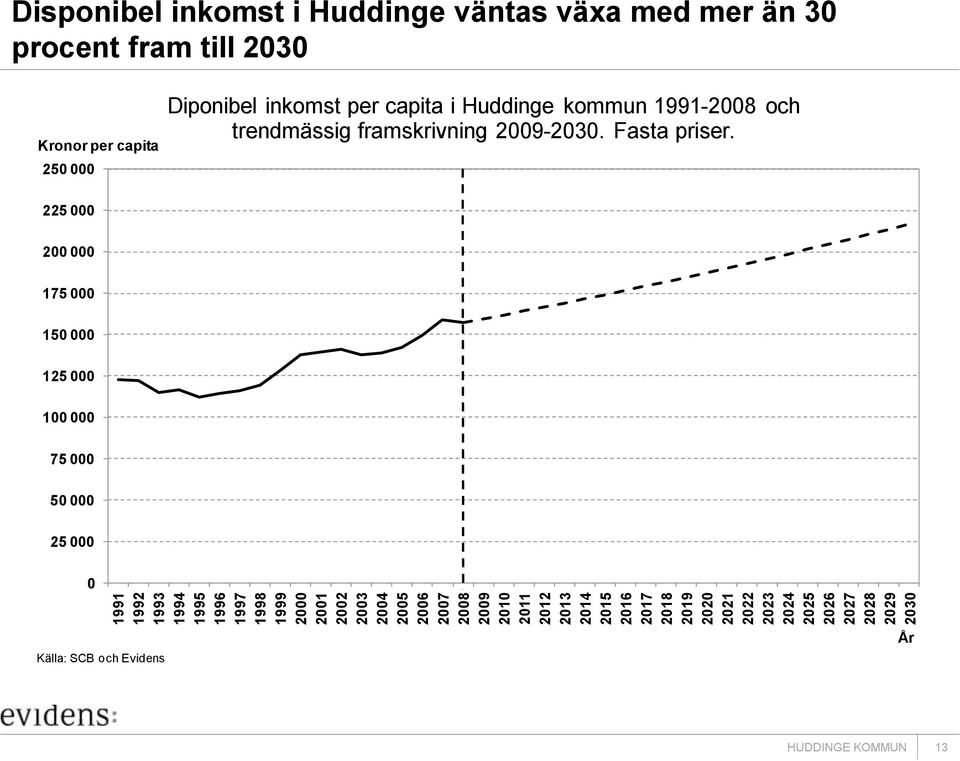 30 procent fram till 2030 Kronor per capita 250 000 Diponibel inkomst per capita i Huddinge kommun 1991-2008 och trendmässig