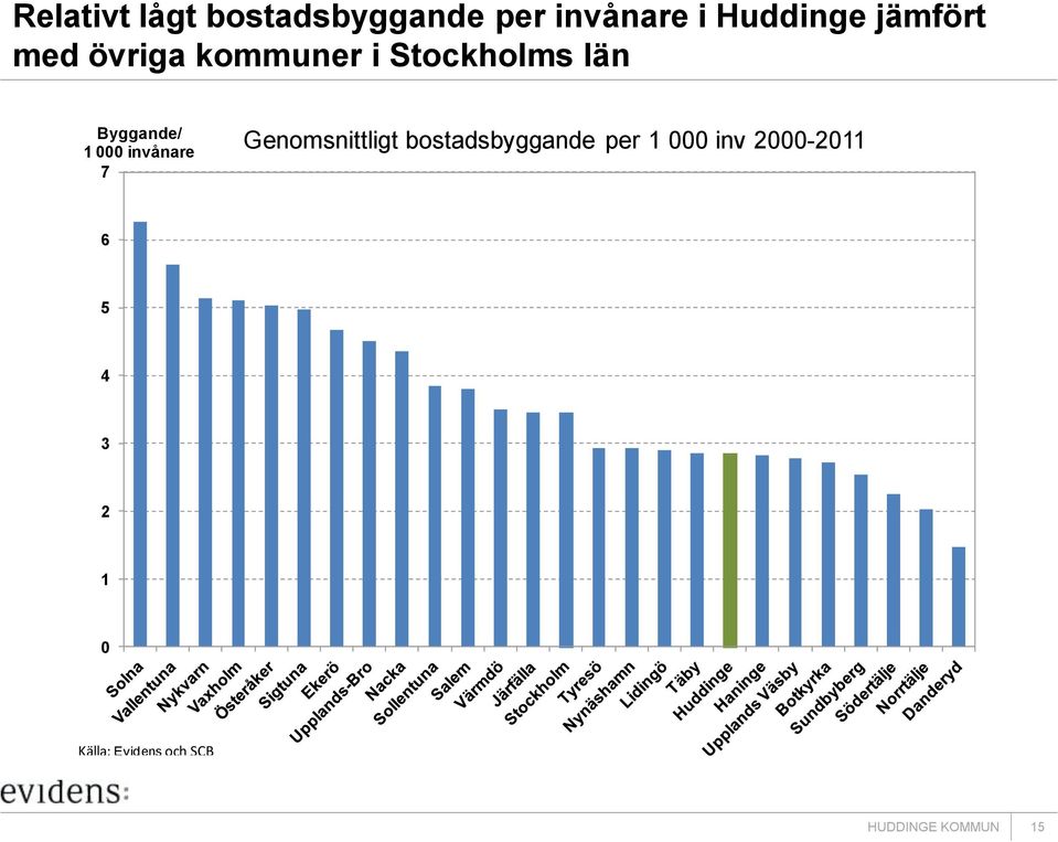 Genomsnittligt bostadsbyggande per 1 000 inv 2000-2011