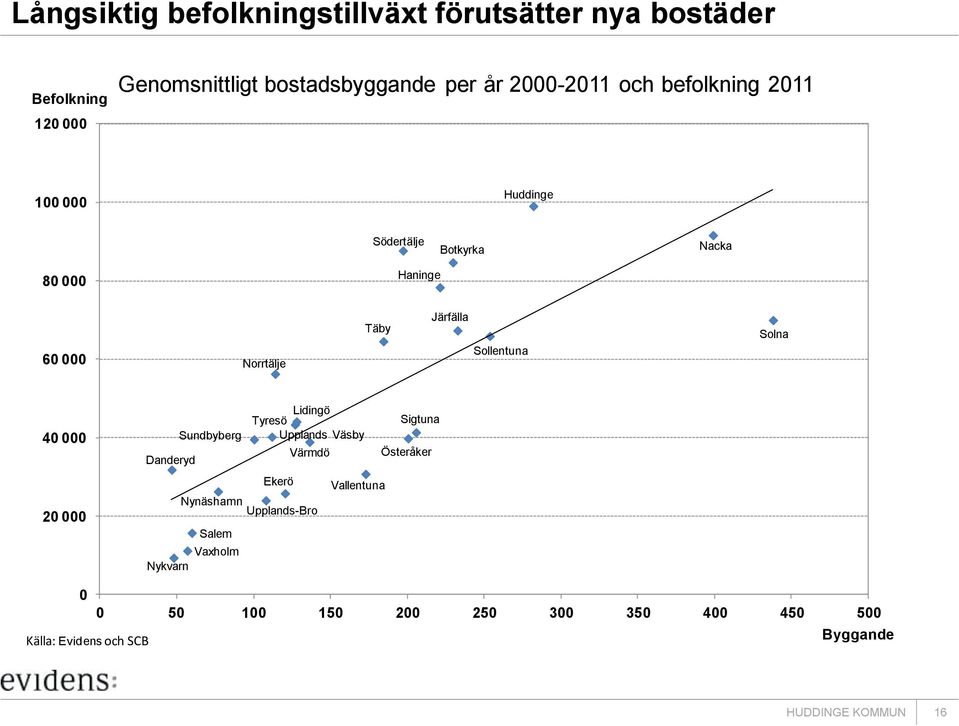 Sollentuna Solna 40 000 20 000 Lidingö Tyresö Sigtuna Sundbyberg Upplands Väsby Danderyd Värmdö Österåker Ekerö