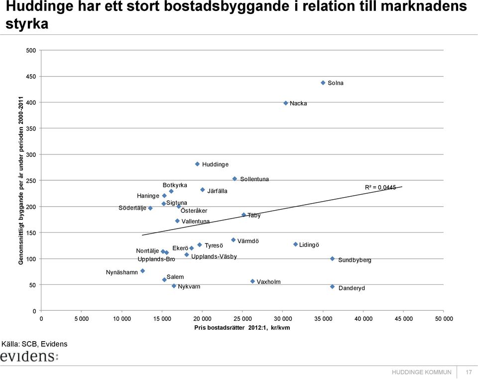 0,0445 150 100 Norrtälje Ekerö Upplands-Bro Värmdö Tyresö Upplands-Väsby Lidingö Sundbyberg 50 Nynäshamn Salem Nykvarn Vaxholm