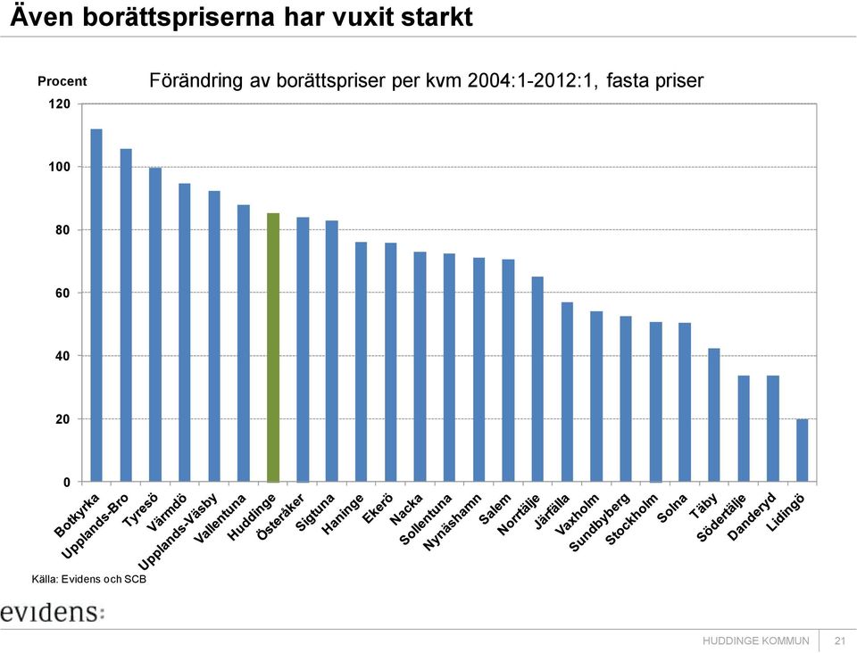 per kvm 2004:1-2012:1, fasta priser 100