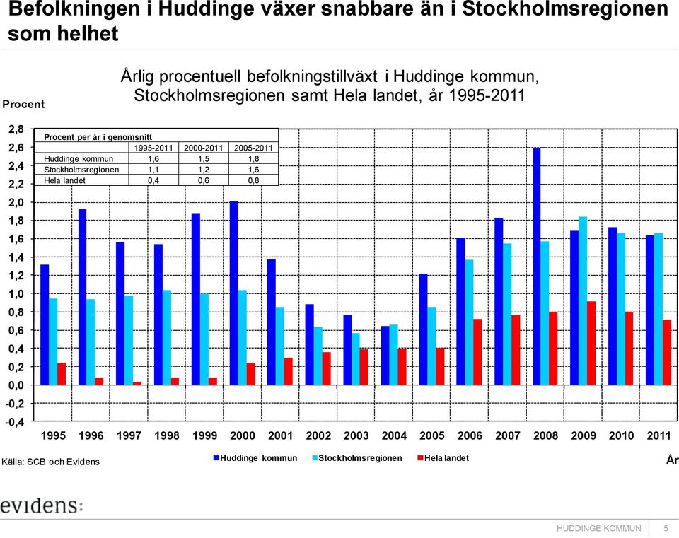 genomsnitt 1995-2011 2000-2011 2005-2011 Huddinge kommun 1,6 1,5 1,8 Stockholmsregionen 1,1 1,2 1,6 Hela landet 0,4 0,6 0,8 1995 1996 1997