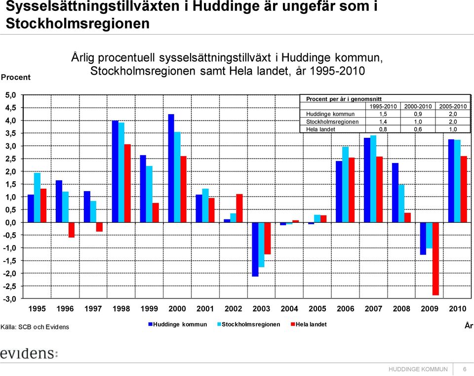 år i genomsnitt 1995-2010 2000-2010 2005-2010 Huddinge kommun 1,5 0,9 2,0 Stockholmsregionen 1,4 1,0 2,0 Hela landet 0,8 0,6 1,0 1995 1996