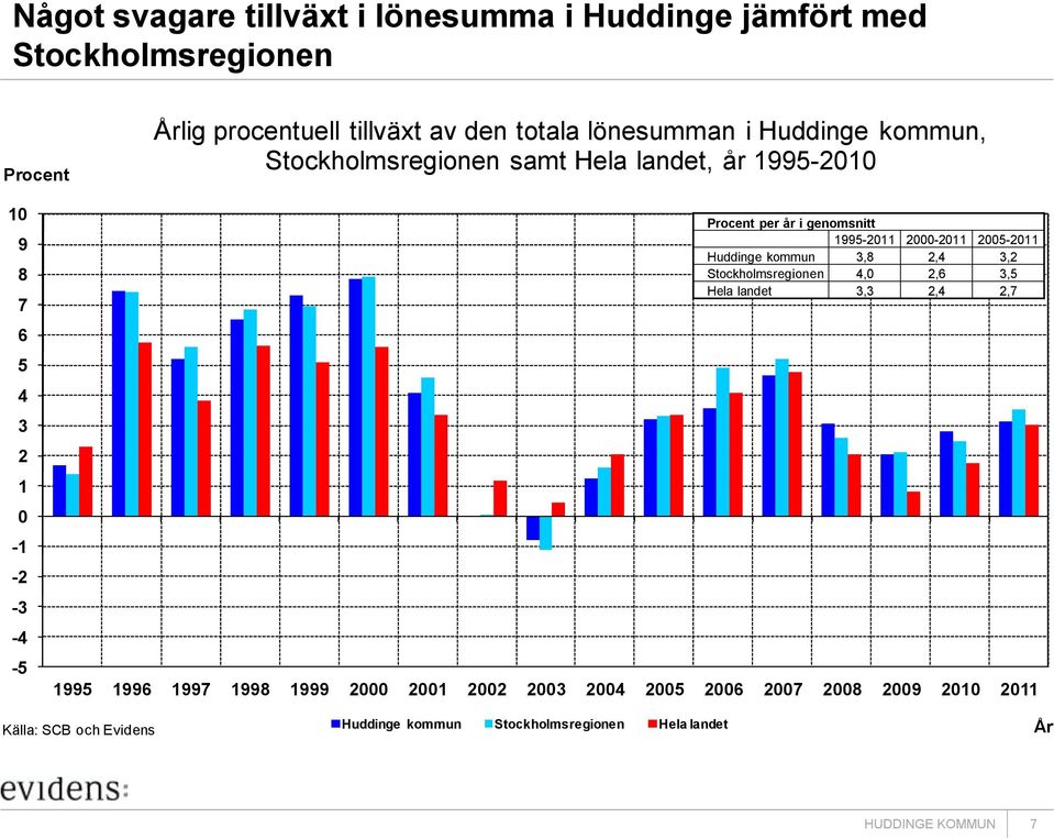 genomsnitt 1995-2011 2000-2011 2005-2011 Huddinge kommun 3,8 2,4 3,2 Stockholmsregionen 4,0 2,6 3,5 Hela landet 3,3 2,4 2,7 1995 1996