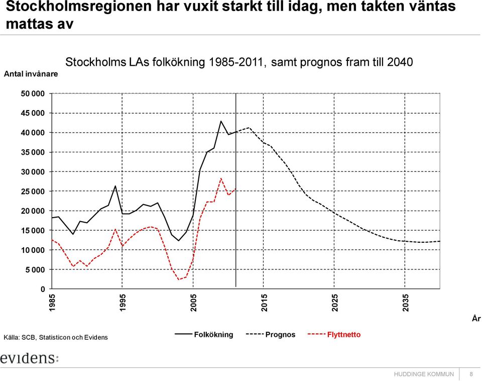 prognos fram till 2040 50 000 45 000 40 000 35 000 30 000 25 000 20 000 15 000 10