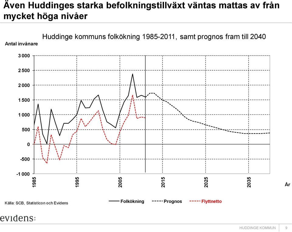 folkökning 1985-2011, samt prognos fram till 2040 3 000 2 500 2 000 1 500 1