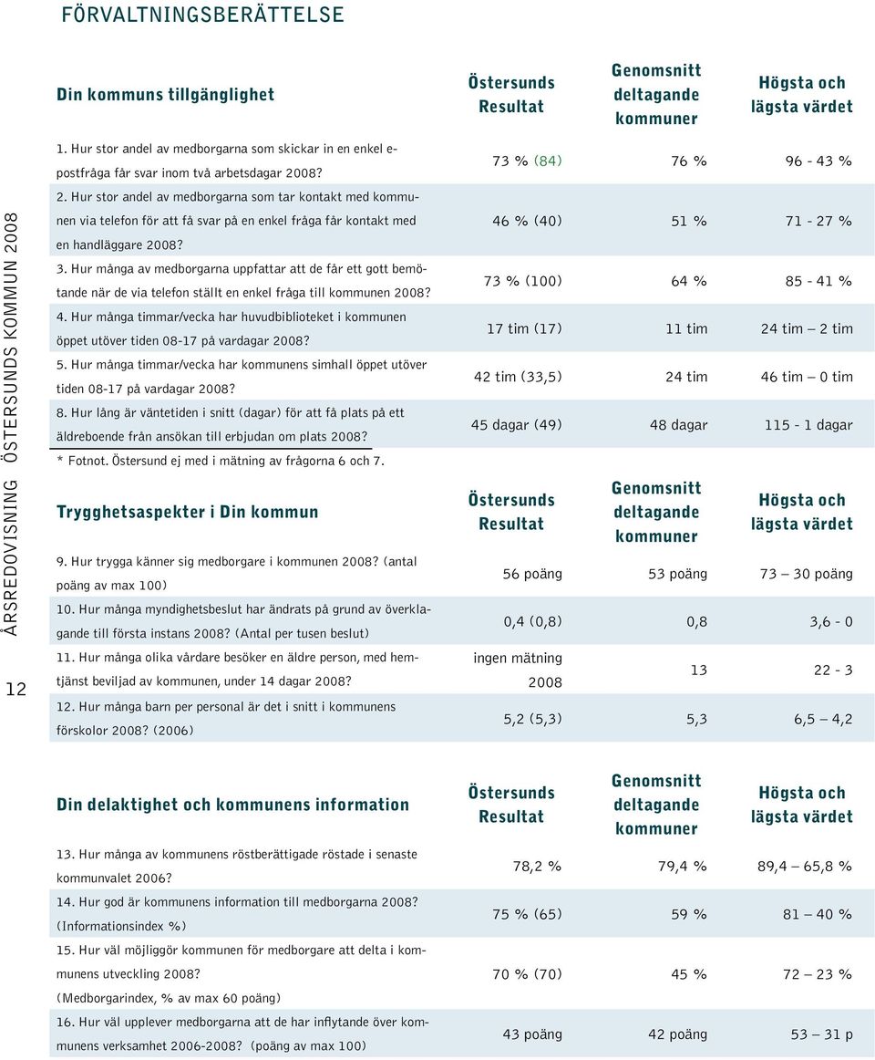 08? 2. Hur stor andel av medborgarna som tar kontakt med kommunen via telefon för att få svar på en enkel fråga får kontakt med en handläggare 2008? 3.