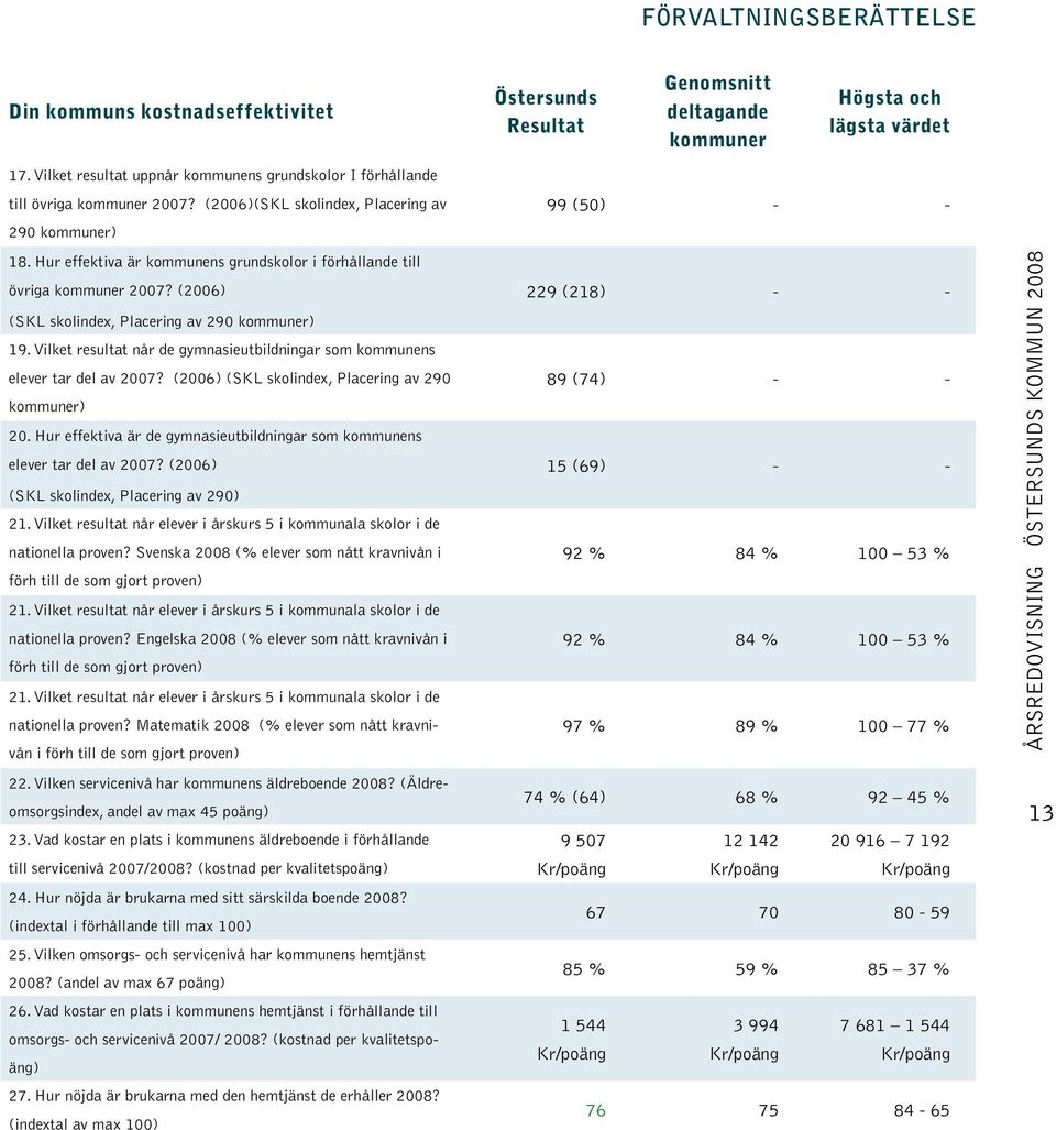 Hur effektiva är kommunens grundskolor i förhållande till övriga kommuner 2007? (2006) (SKL skolindex, Placering av 290 kommuner) 19.