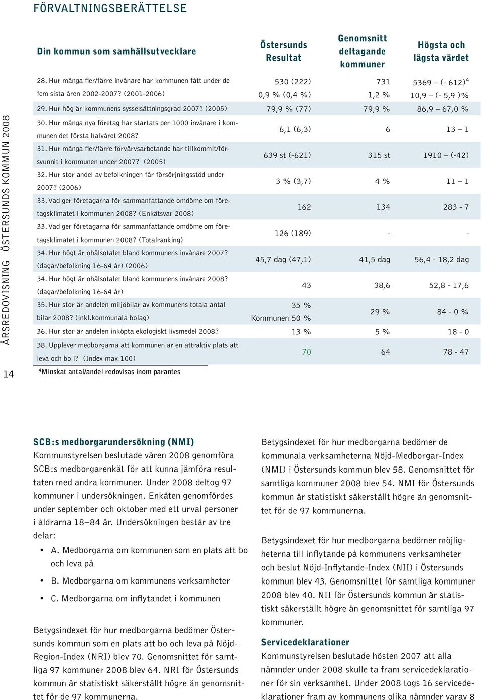 Hur hög är kommunens sysselsättningsgrad 2007? (2005) 79,9 % (77) 79,9 % 86,9 67,0 % 14 30. Hur många nya företag har startats per 1000 invånare i kommunen det första halvåret 2008?