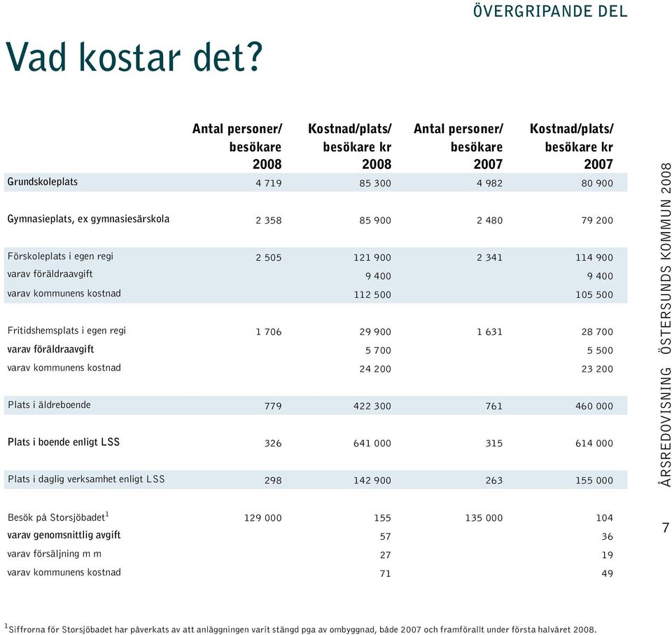 ex gymnasiesärskola 2 358 85 900 2 480 79 200 Förskoleplats i egen regi 2 505 121 900 2 341 114 900 varav föräldraavgift 9 400 9 400 varav kommunens kostnad 112 500 105 500 Fritidshemsplats i egen