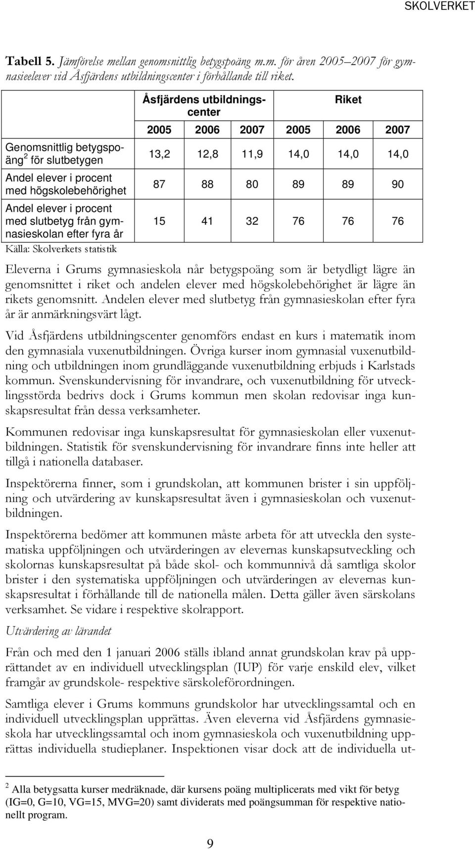 Åsfjärdens utbildningscenter Riket 2005 2006 2007 2005 2006 2007 13,2 12,8 11,9 14,0 14,0 14,0 87 88 80 89 89 90 15 41 32 76 76 76 Eleverna i Grums gymnasieskola når betygspoäng som är betydligt