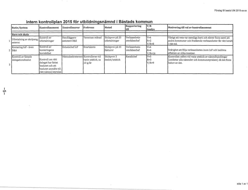 F Kvartalsvis Stickprv på 20 Verksamhets- V=4 2 B&A knteringens krrekthet fakturr mrådeschef R=4 V/R=16 Kntrll av fattade Nämndsekreterare Kntrlleras vid Stickprv 3 Kanslichef V=3 delegatins beslut