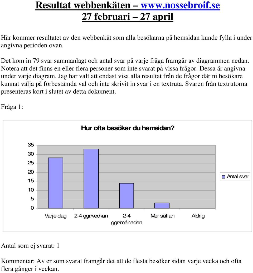 Dessa är angivna under varje diagram. Jag har valt att endast visa alla resultat från de frågor där ni besökare kunnat välja på förbestämda val och inte skrivit in svar i en textruta.