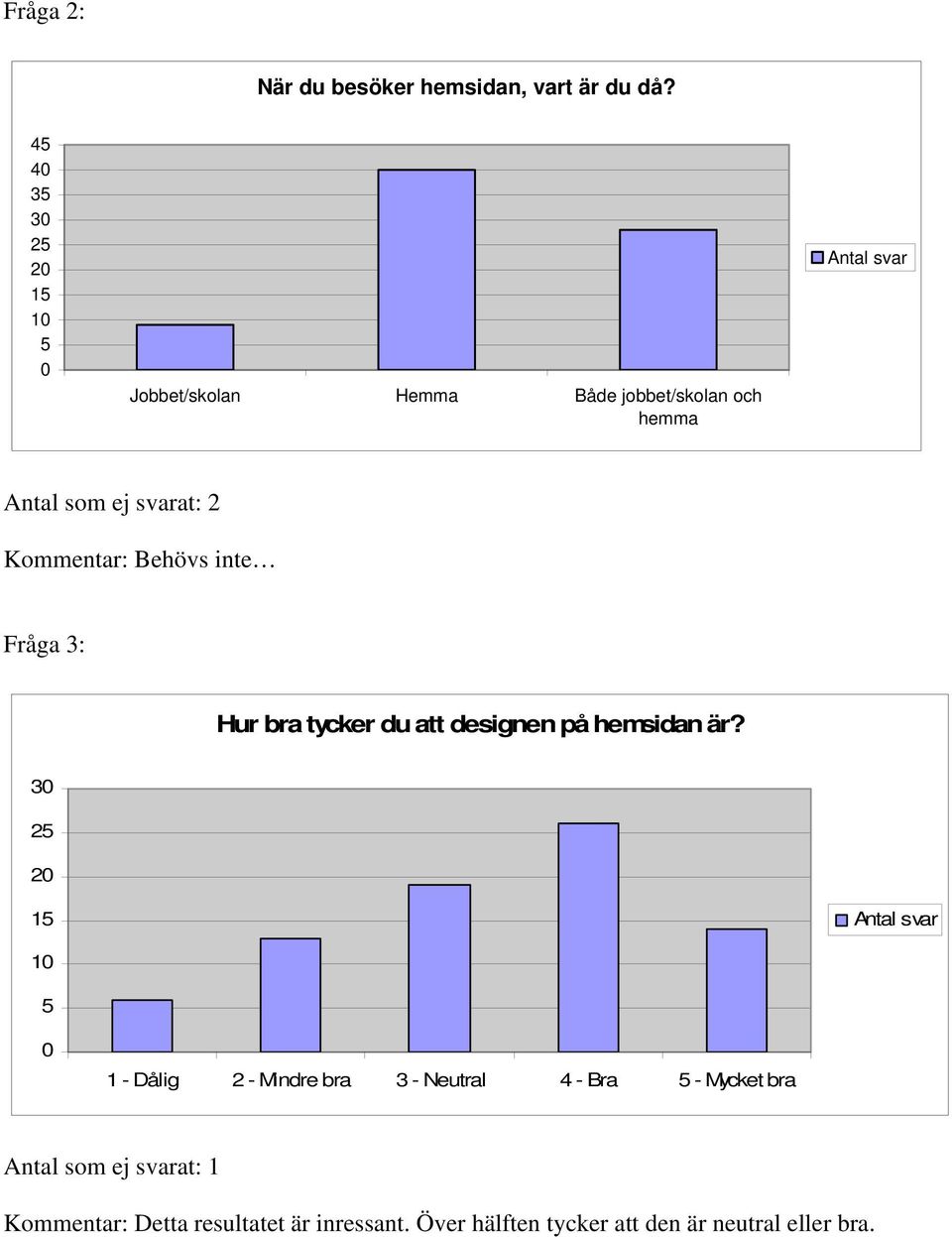 Kommentar: Behövs inte Fråga 3: Hur bra tycker du att designen på hemsidan är?