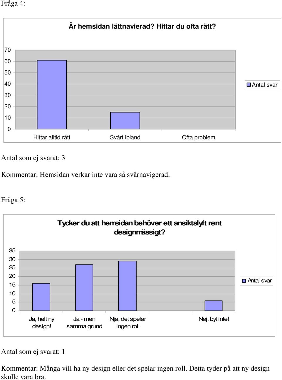 så svårnavigerad. Fråga : Tycker du att hemsidan behöver ett ansiktslyft rent designmässigt?