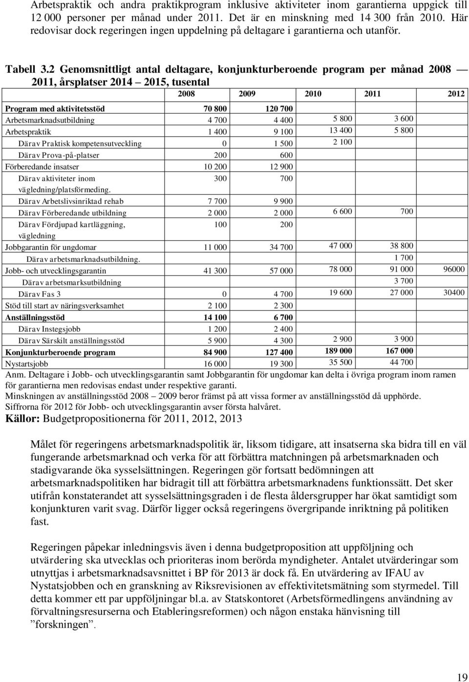 2 Genomsnittligt antal deltagare, konjunkturberoende program per månad 2008 2011, årsplatser 2014 2015, tusental 2008 2009 2010 2011 2012 Program med aktivitetsstöd 70 800 120 700