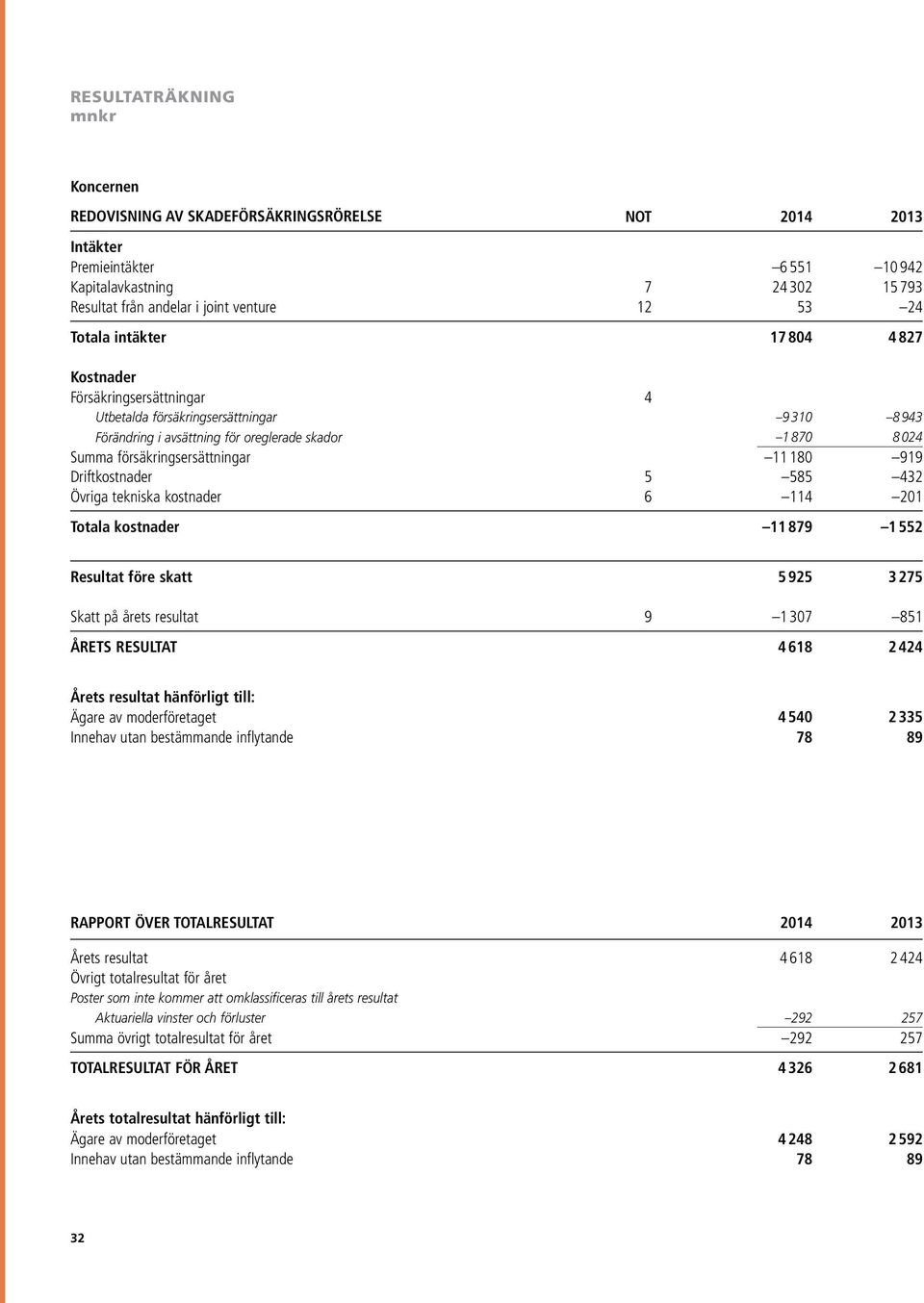 Driftkostnader 5 585 432 Övriga tekniska kostnader 6 114 201 Totala kostnader 11 879 1 552 Resultat före skatt 5 925 3 275 Skatt på årets resultat 9 1 307 851 ÅRETS RESULTAT 4 618 2 424 Årets