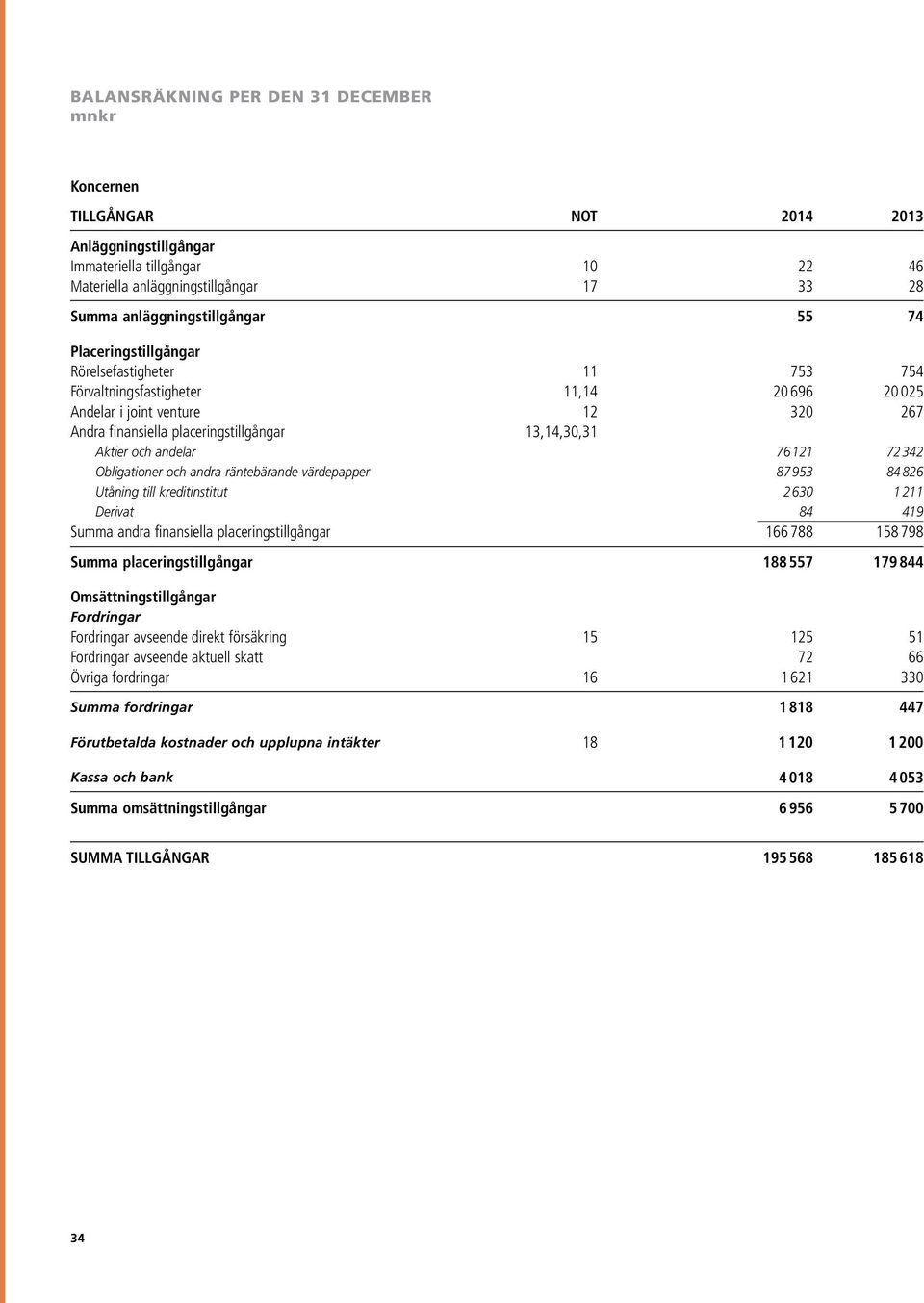 76121 72342 Obligationer och andra räntebärande värdepapper 87953 84826 Utåning till kreditinstitut 2630 1211 Derivat 84 419 Summa andra finansiella placeringstillgångar 166 788 158 798 Summa