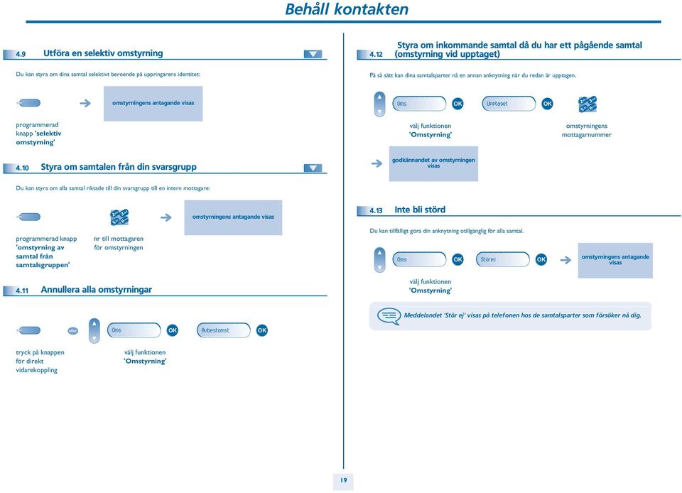 annan anknytning när du redan är upptagen. omstyrningens antagande visas Oms Upptaget programmerad knapp 'selektiv omstyrning' välj funktionen 'Omstyrning' omstyrningens mottagarnummer 4.