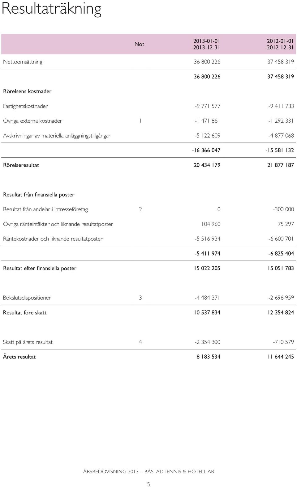 Resultat från andelar i intresseföretag 2 0-300 000 Övriga ränteintäkter och liknande resultatposter 104 960 75 297 Räntekostnader och liknande resultatposter -5 516 934-6 600 701-5 411 974-6 825 404