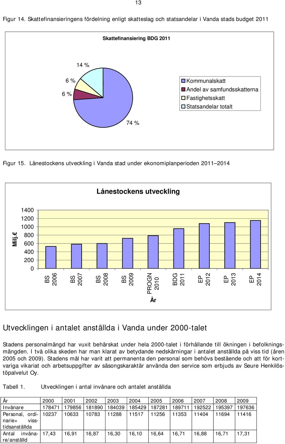 Statsandelar totalt 74 % Figur 15.