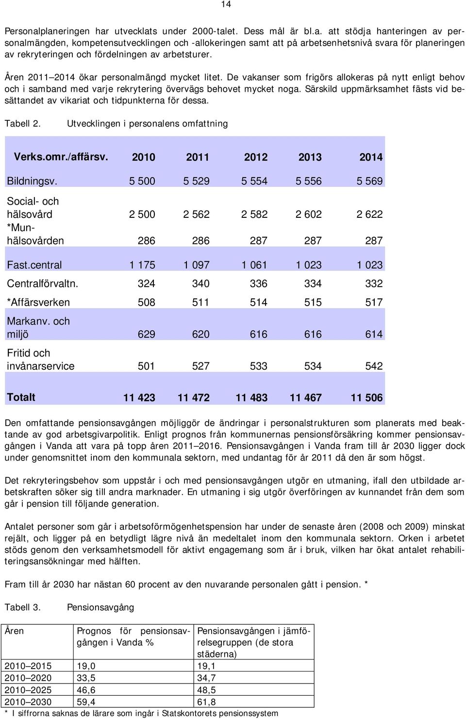 Särskild uppmärksamhet fästs vid besättandet av vikariat och tidpunkterna för dessa. Tabell 2. Utvecklingen i personalens omfattning Verks.omr./affärsv. 2010 2011 2012 2013 2014 Bildningsv.