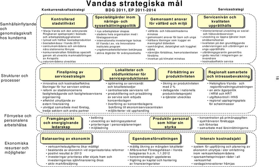 Aviapolis naturområdena utvecklas Vandas strategiska mål BDG 2011, EP 2011-2014 Specialåtgärder inom närings- och och sysselsättningspolitik nya arbetsplatser skapas stadens hela organisation med i