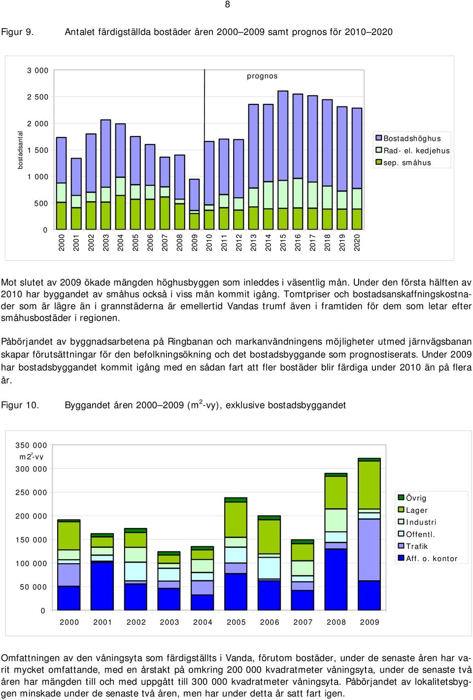 Under den första hälften av 2010 har byggandet av småhus också i viss mån kommit igång.