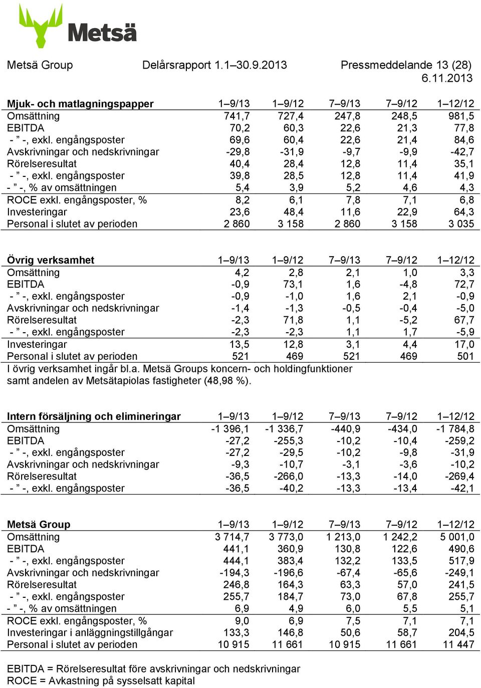 engångsposter 69,6 60,4 22,6 21,4 84,6 Avskrivningar och nedskrivningar -29,8-31,9-9,7-9,9-42,7 Rörelseresultat 40,4 28,4 12,8 11,4 35,1 - -, exkl.